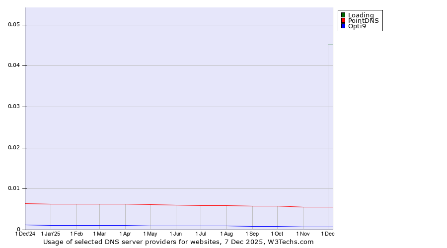 Historical trends in the usage of Loading vs. PointDNS vs. Opti9