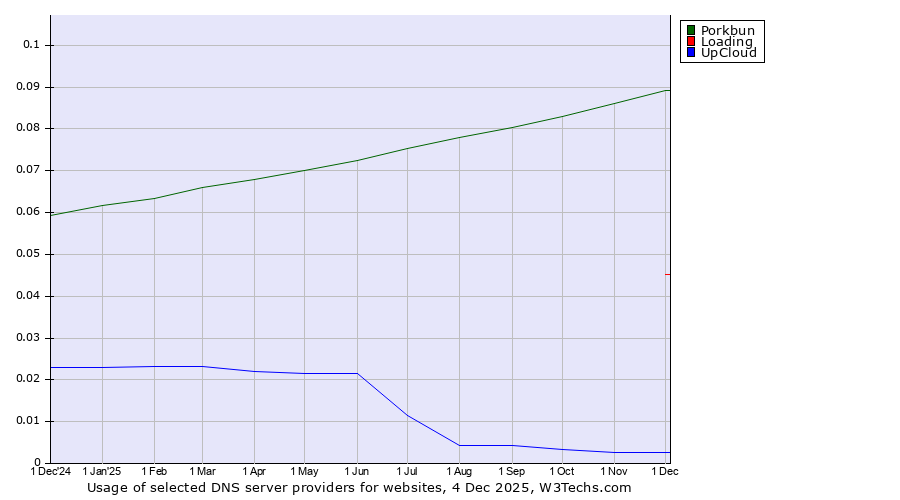 Historical trends in the usage of Porkbun vs. Loading vs. UpCloud