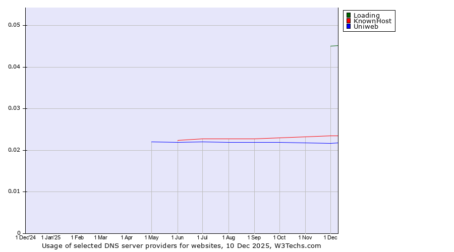 Historical trends in the usage of Loading vs. KnownHost vs. Uniweb