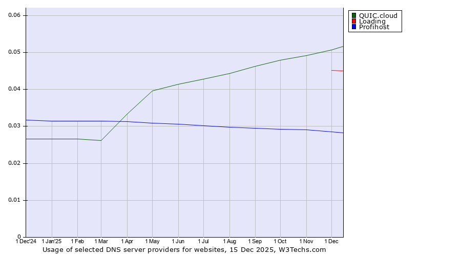 Historical trends in the usage of QUIC.cloud vs. Loading vs. Profihost
