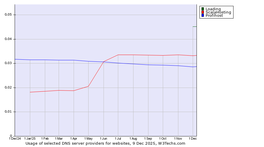 Historical trends in the usage of Loading vs. ScalaHosting vs. Profihost