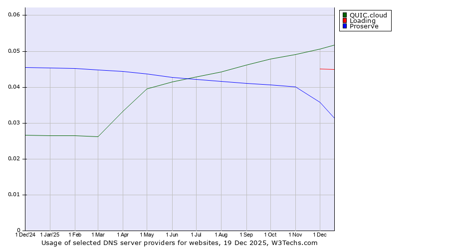 Historical trends in the usage of QUIC.cloud vs. Loading vs. Proserve