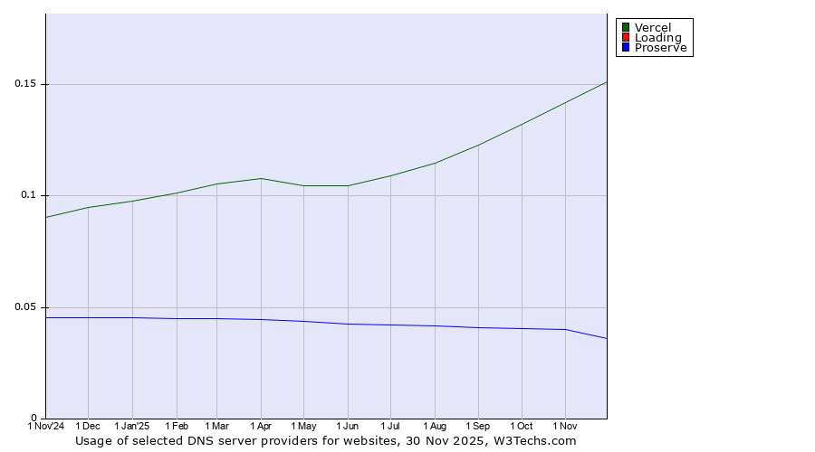 Historical trends in the usage of Vercel vs. Loading vs. Proserve