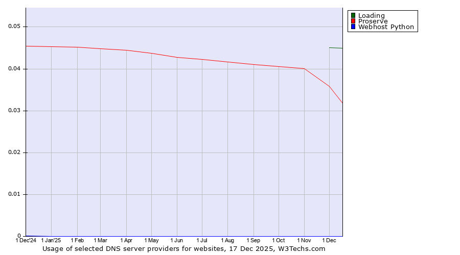 Historical trends in the usage of Loading vs. Proserve vs. Webhost Python