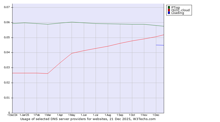 Historical trends in the usage of PTisp vs. QUIC.cloud vs. Loading