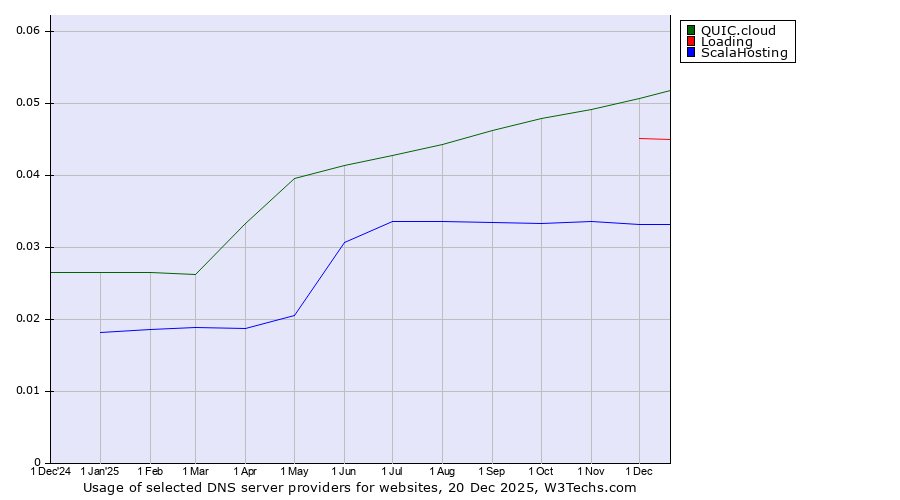Historical trends in the usage of QUIC.cloud vs. Loading vs. ScalaHosting