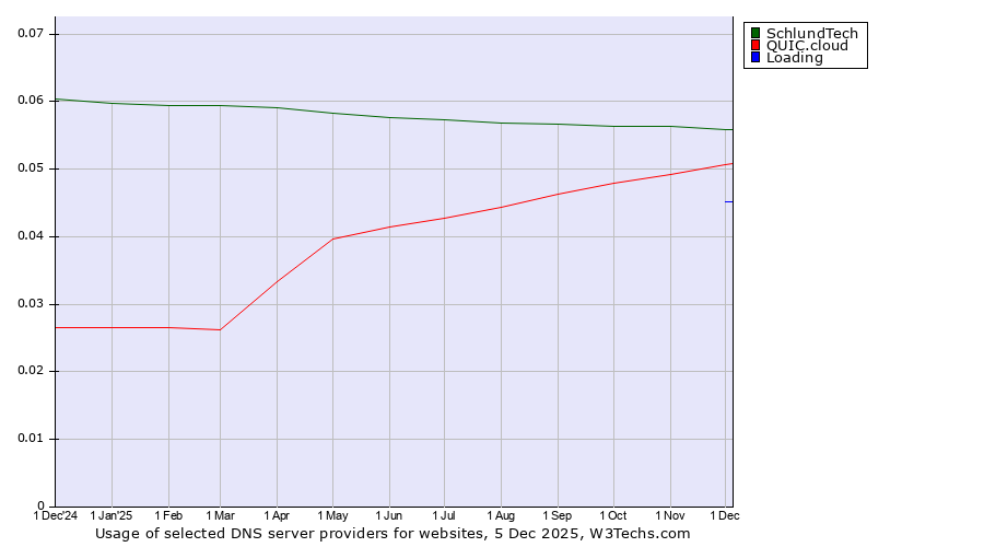 Historical trends in the usage of SchlundTech vs. QUIC.cloud vs. Loading