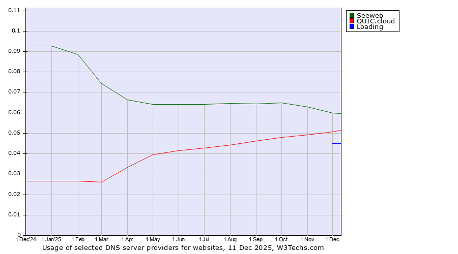Historical trends in the usage of Seeweb vs. QUIC.cloud vs. Loading