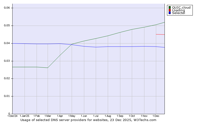 Historical trends in the usage of QUIC.cloud vs. Loading vs. Selectel