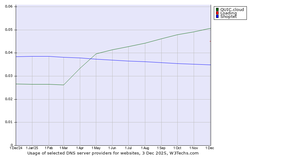 Historical trends in the usage of QUIC.cloud vs. Loading vs. Shoptet