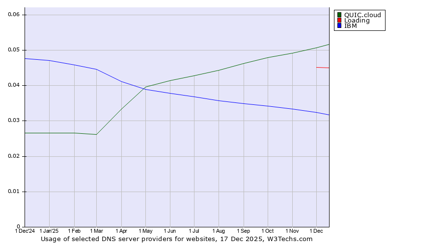 Historical trends in the usage of QUIC.cloud vs. Loading vs. IBM