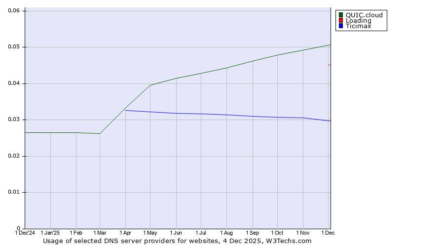 Historical trends in the usage of QUIC.cloud vs. Loading vs. Ticimax