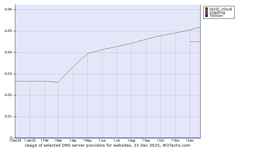 Historical trends in the usage of QUIC.cloud vs. Loading vs. Trillion