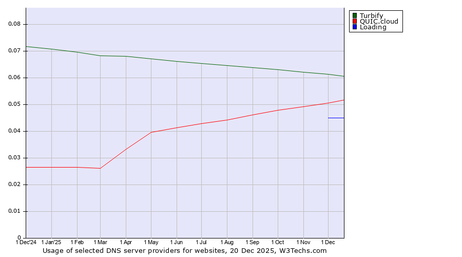 Historical trends in the usage of Turbify vs. QUIC.cloud vs. Loading