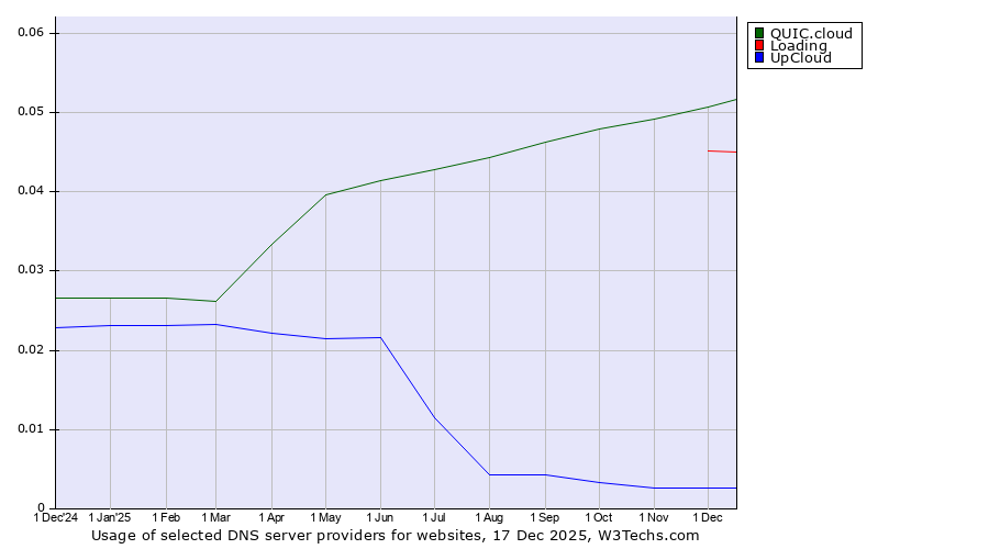 Historical trends in the usage of QUIC.cloud vs. Loading vs. UpCloud