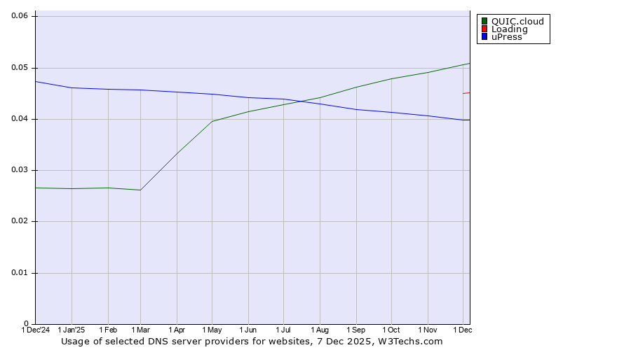 Historical trends in the usage of QUIC.cloud vs. Loading vs. uPress
