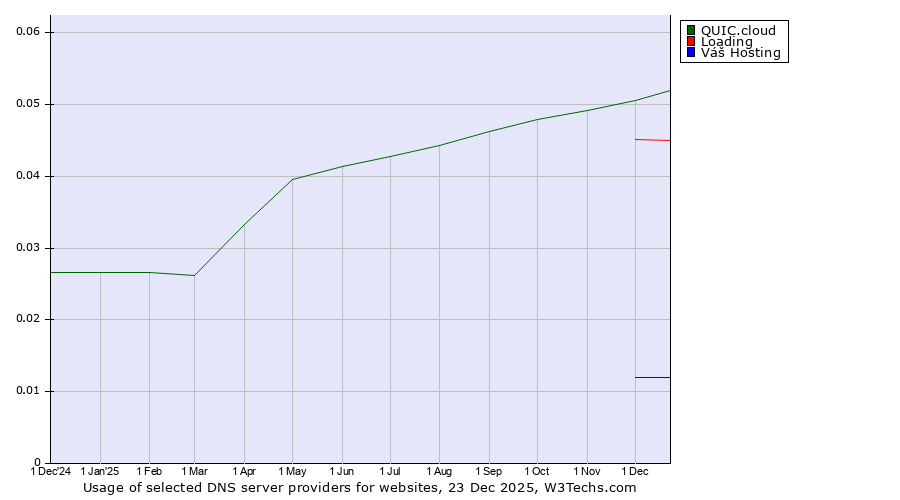 Historical trends in the usage of QUIC.cloud vs. Loading vs. Váš Hosting