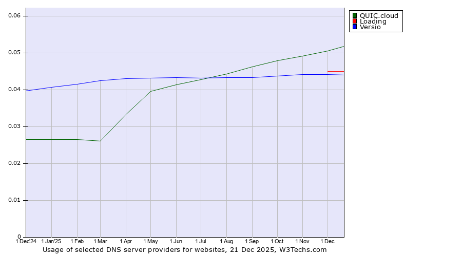 Historical trends in the usage of QUIC.cloud vs. Loading vs. Versio