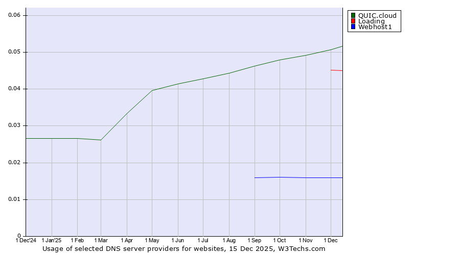 Historical trends in the usage of QUIC.cloud vs. Loading vs. Webhost1