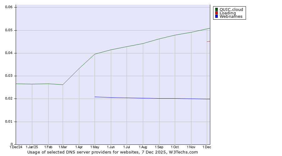 Historical trends in the usage of QUIC.cloud vs. Loading vs. Webnames
