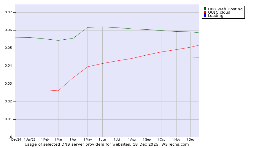 Historical trends in the usage of H88 Web Hosting vs. QUIC.cloud vs. Loading