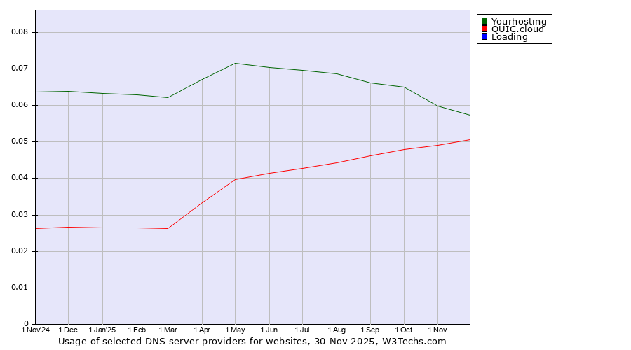 Historical trends in the usage of Yourhosting vs. QUIC.cloud vs. Loading