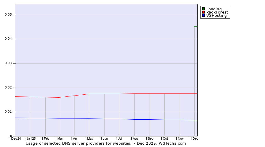 Historical trends in the usage of Loading vs. RackForest vs. VSHosting