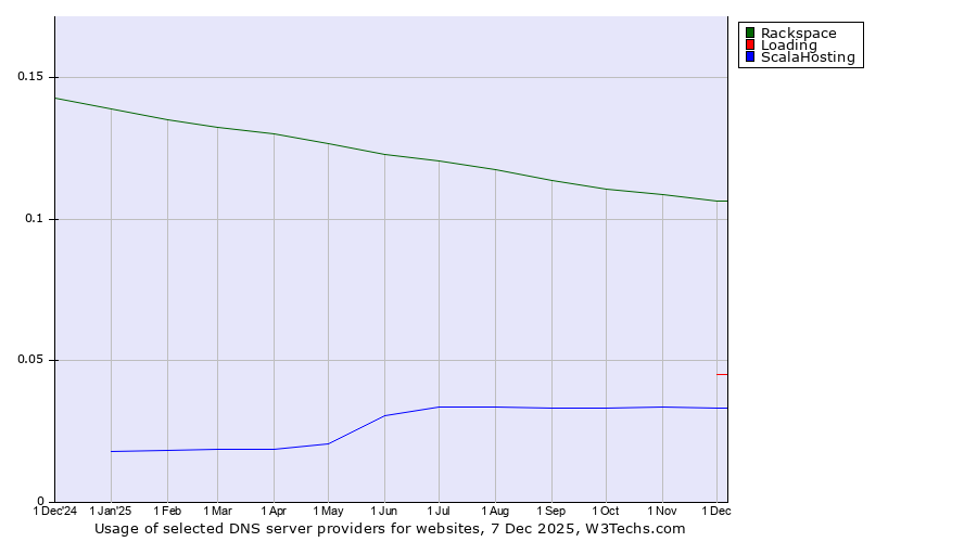 Historical trends in the usage of Rackspace vs. Loading vs. ScalaHosting