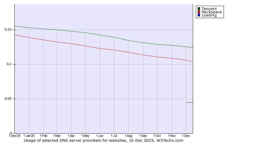 Historical trends in the usage of Tencent vs. Rackspace vs. Loading
