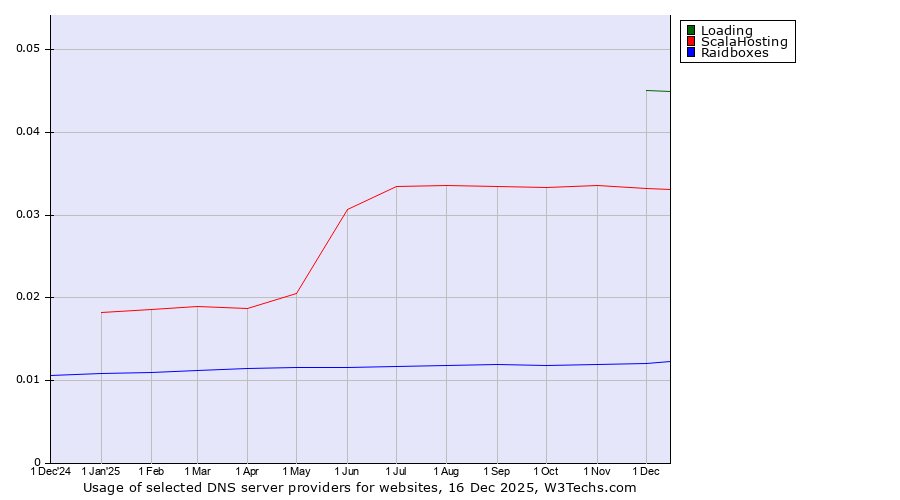 Historical trends in the usage of Loading vs. ScalaHosting vs. Raidboxes