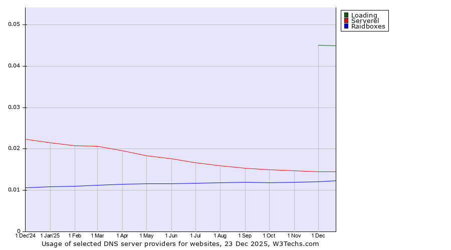 Historical trends in the usage of Loading vs. Serverel vs. Raidboxes