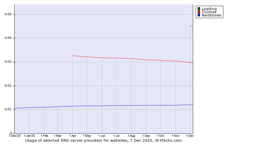 Historical trends in the usage of Loading vs. Ticimax vs. Raidboxes
