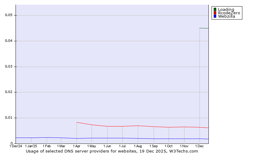 Historical trends in the usage of Loading vs. RcodeZero vs. Webzilla