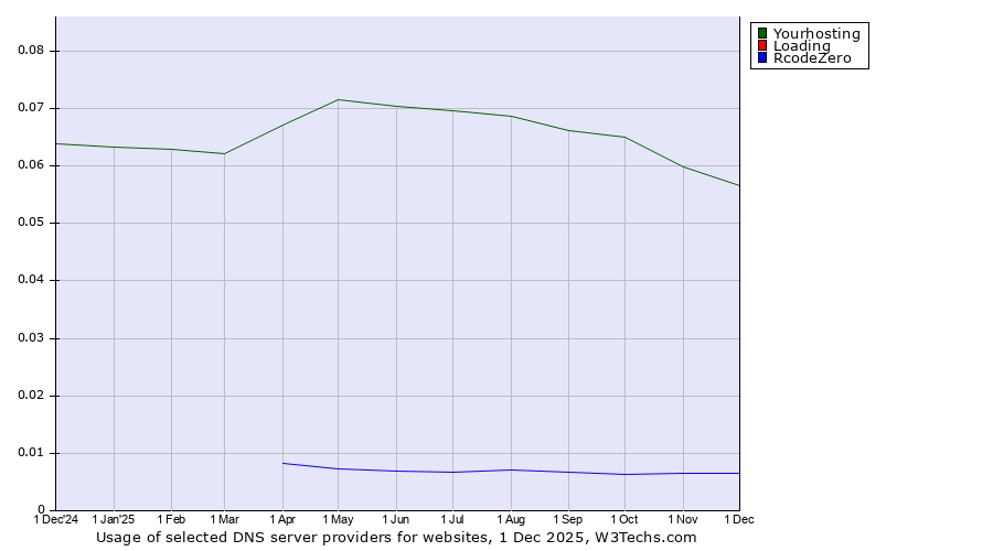 Historical trends in the usage of Yourhosting vs. Loading vs. RcodeZero