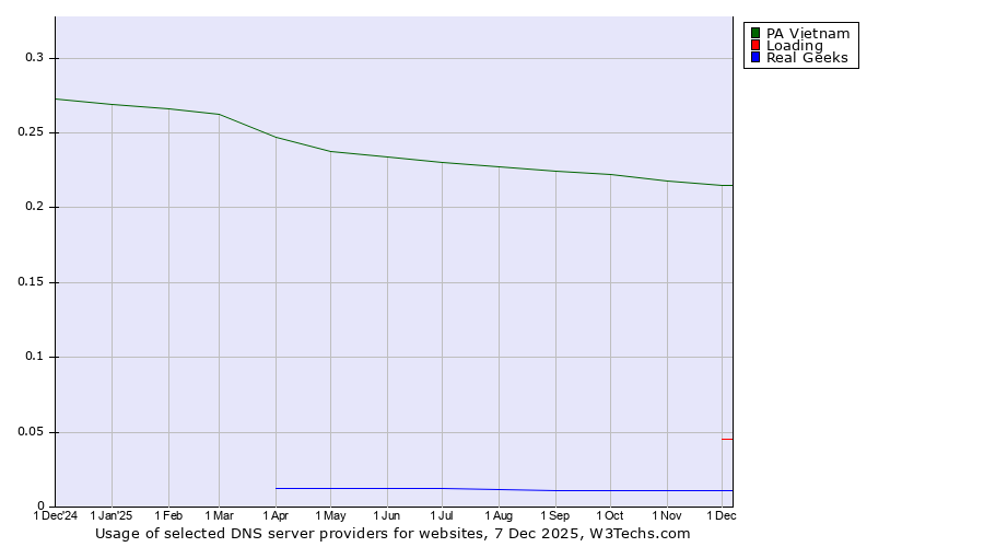 Historical trends in the usage of PA Vietnam vs. Loading vs. Real Geeks