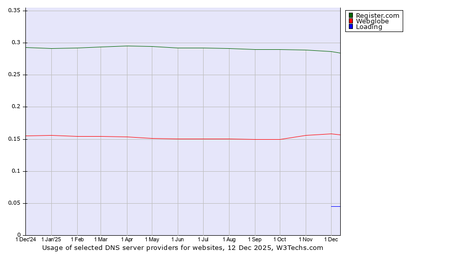 Historical trends in the usage of Register.com vs. Webglobe vs. Loading