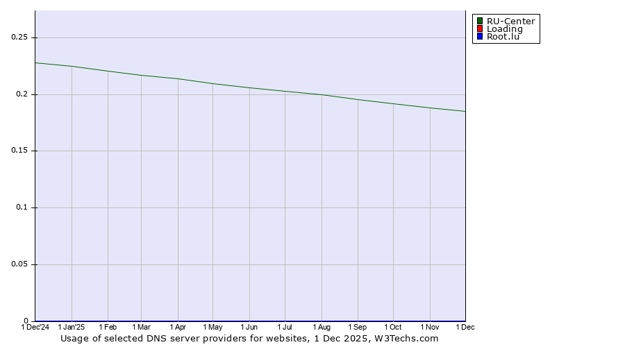 Historical trends in the usage of RU-Center vs. Loading vs. Root.lu