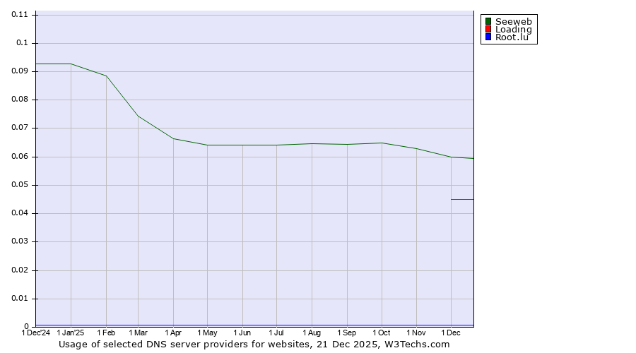 Historical trends in the usage of Seeweb vs. Loading vs. Root.lu