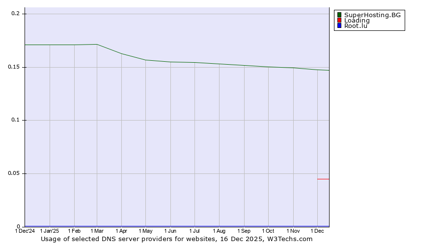 Historical trends in the usage of SuperHosting.BG vs. Loading vs. Root.lu