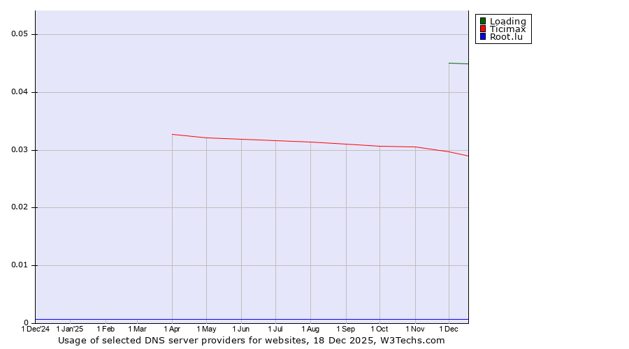 Historical trends in the usage of Loading vs. Ticimax vs. Root.lu