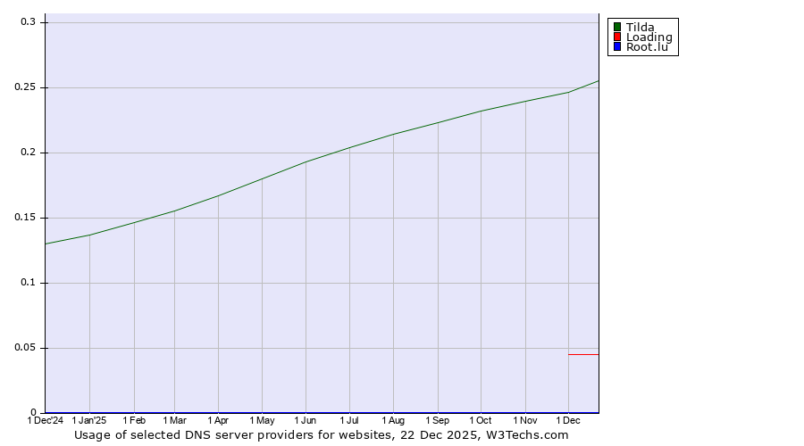 Historical trends in the usage of Tilda vs. Loading vs. Root.lu