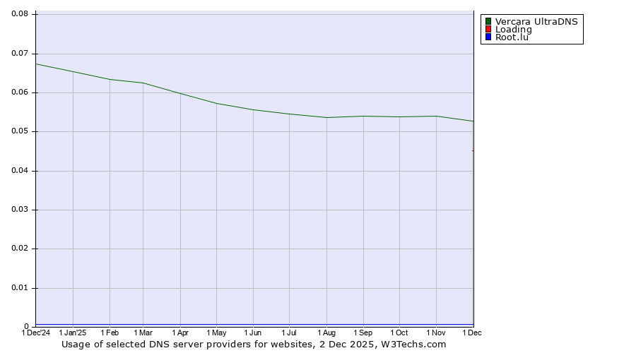 Historical trends in the usage of Vercara UltraDNS vs. Loading vs. Root.lu