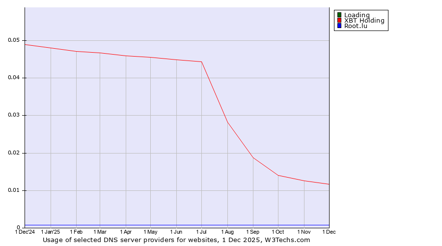 Historical trends in the usage of Loading vs. XBT Holding vs. Root.lu