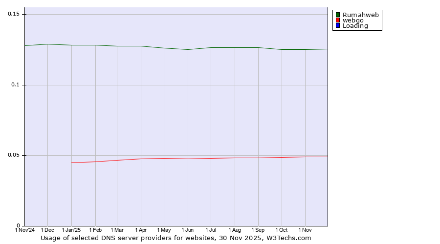 Historical trends in the usage of Rumahweb vs. webgo vs. Loading