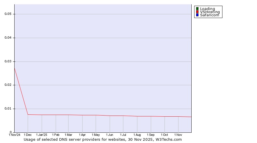 Historical trends in the usage of Loading vs. VSHosting vs. Safaricom