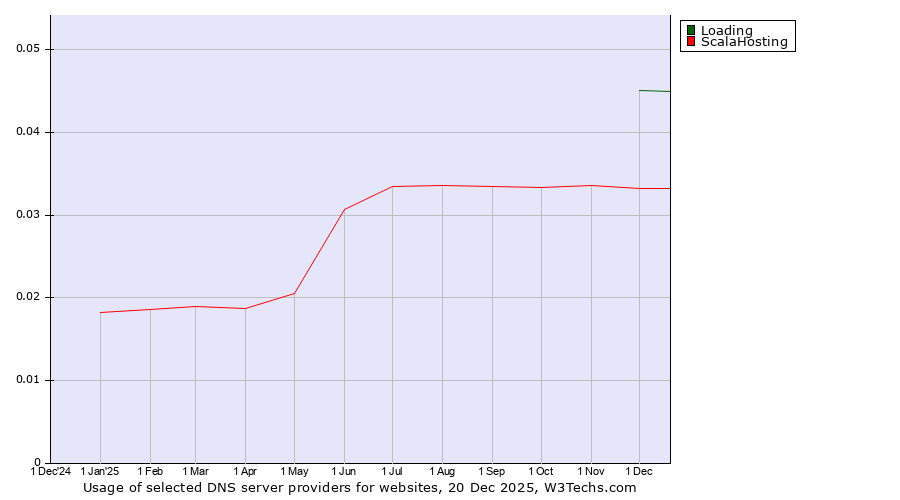 Historical trends in the usage of Loading vs. ScalaHosting