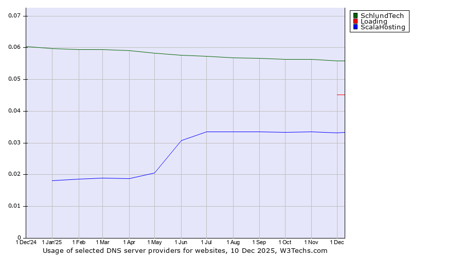 Historical trends in the usage of SchlundTech vs. Loading vs. ScalaHosting