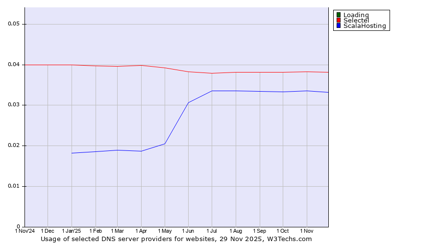 Historical trends in the usage of Loading vs. Selectel vs. ScalaHosting