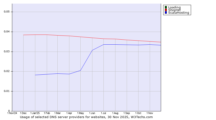 Historical trends in the usage of Loading vs. Shoptet vs. ScalaHosting