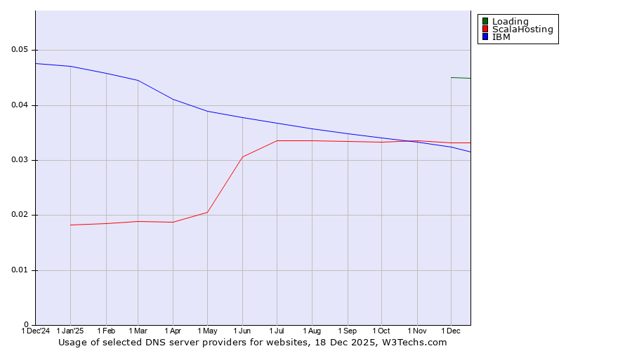 Historical trends in the usage of Loading vs. ScalaHosting vs. IBM
